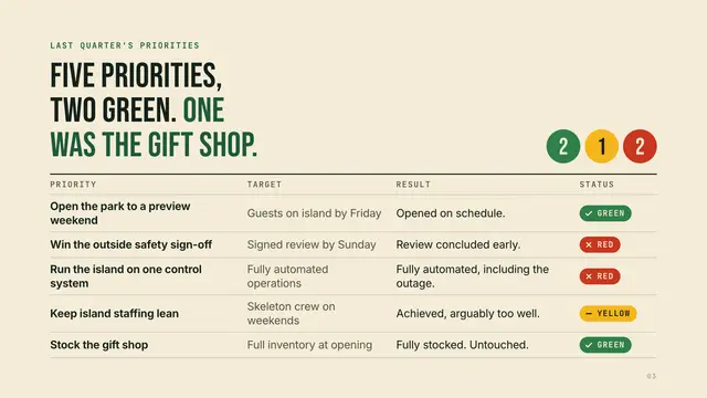 Jurassic Park deck, slide 3: Five priorities, two green. One was the gift shop.