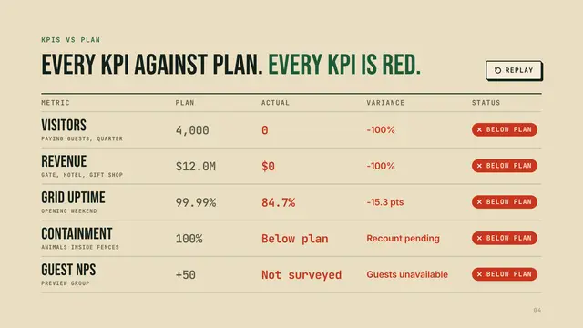 Jurassic Park deck, slide 4: Every KPI against plan. Every KPI is red.