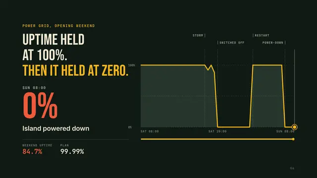 Jurassic Park deck, slide 6: Uptime held at 100%. Then it held at zero.