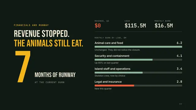 Jurassic Park deck, slide 9: Revenue stopped. The animals still eat.