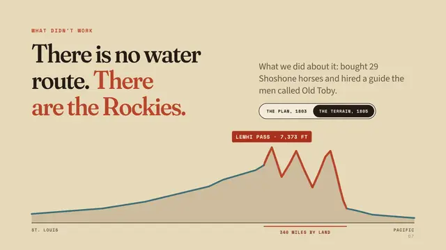 Lewis and Clark deck, slide 7: There is no water route. There are the Rockies.