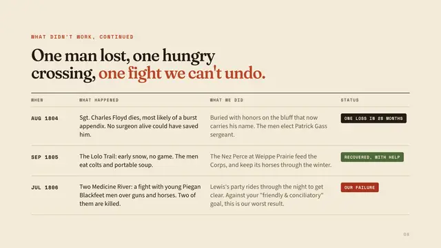 Lewis and Clark deck, slide 8: One man lost, one hungry crossing, one fight we can't undo.