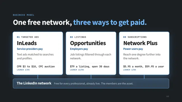LinkedIn deck, slide 3: One free network, three ways to get paid.