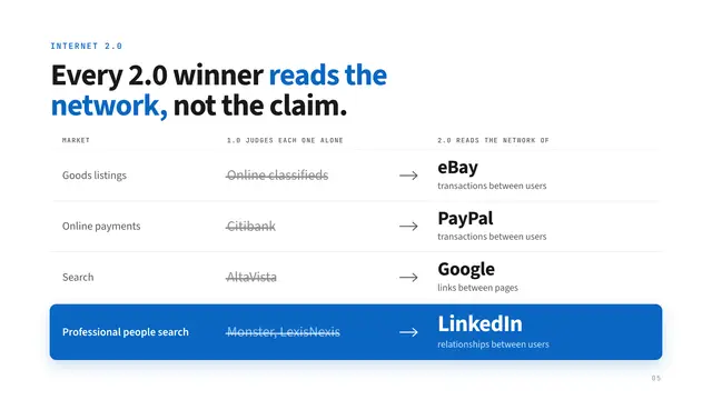LinkedIn deck, slide 5: Every 2.0 winner reads the network, not the claim.