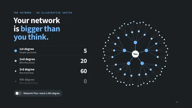 LinkedIn deck, slide 6: Your network is bigger than you think.