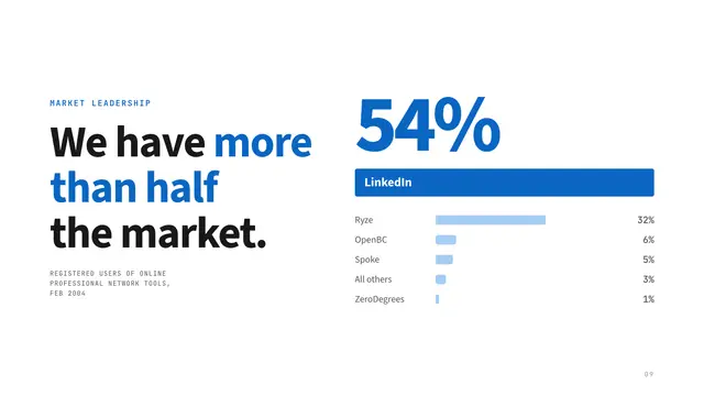 LinkedIn deck, slide 9: We have more than half the market.