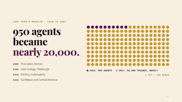 Madam C. J. Walker deck, slide 2: 950 agents became nearly 20,000.