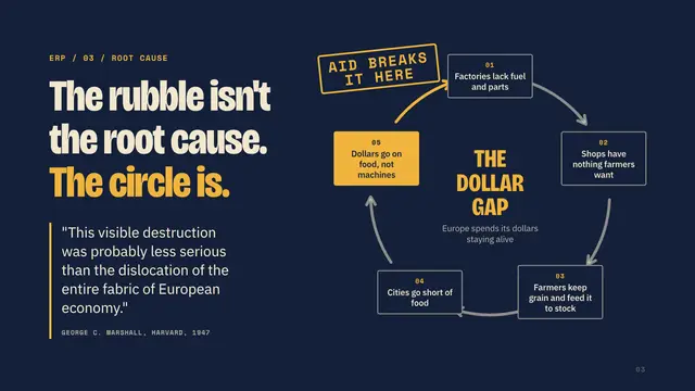 The Marshall Plan deck, slide 3: The rubble isn't the root cause. The circle is.