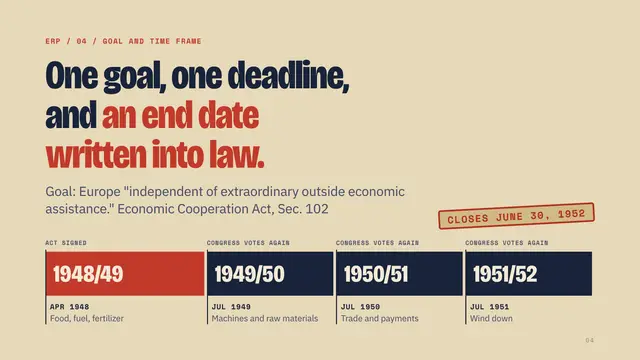The Marshall Plan deck, slide 4: One goal, one deadline, and an end date written into law.