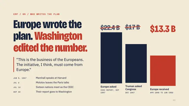 The Marshall Plan deck, slide 5: Europe wrote the plan. Washington edited the number.
