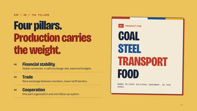 The Marshall Plan deck, slide 6: Four pillars. Production carries the weight.