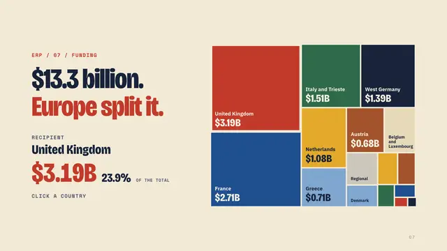 The Marshall Plan deck, slide 7: $13.3 billion. Europe split it.