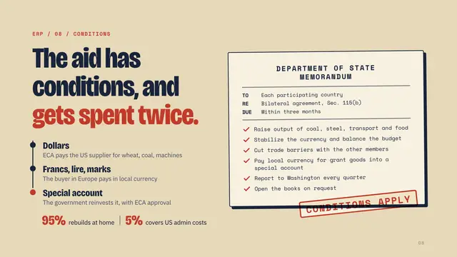 The Marshall Plan deck, slide 8: The aid has conditions, and gets spent twice.