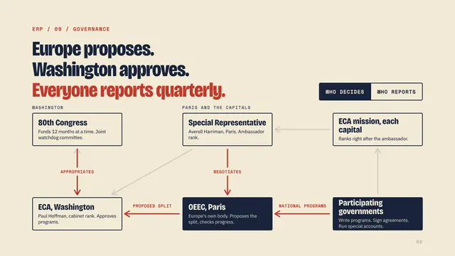 The Marshall Plan deck, slide 9: Europe proposes. Washington approves. Everyone reports quarterly.
