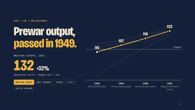 The Marshall Plan deck, slide 10: Prewar output, passed in 1949.