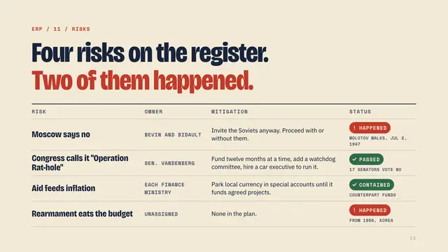 The Marshall Plan deck, slide 11: Four risks on the register. Two of them happened.