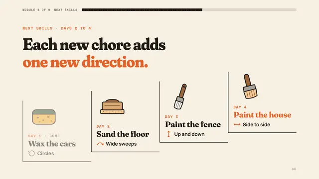 Mr. Miyagi deck, slide 6: Each new chore adds one new direction.