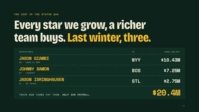 The 2002 Oakland A's deck, slide 3: Every star we grow, a richer team buys. Last winter, three.