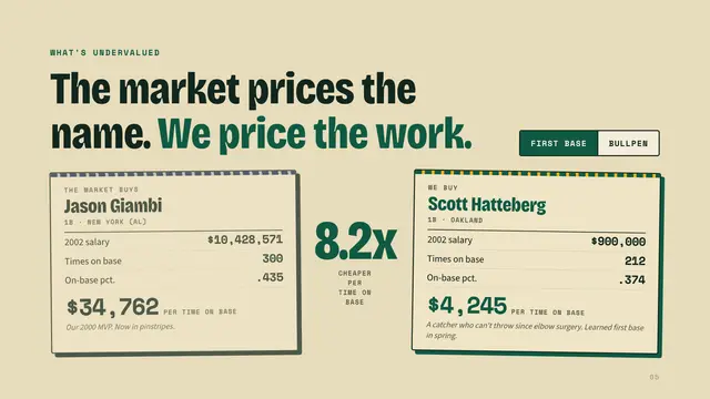 The 2002 Oakland A's deck, slide 5: The market prices the name. We price the work.