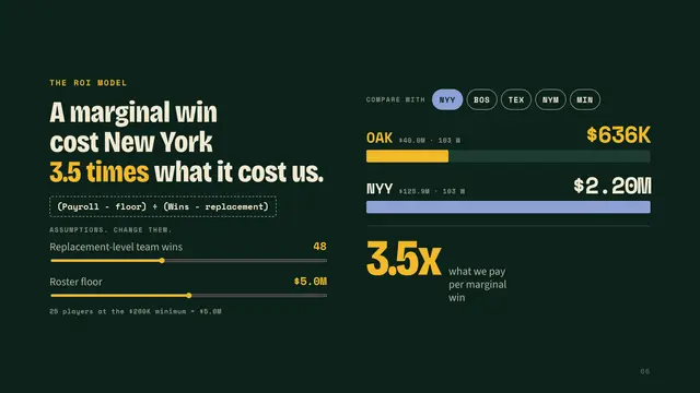 The 2002 Oakland A's deck, slide 6: A marginal win cost New York 3.5 times what it cost us.