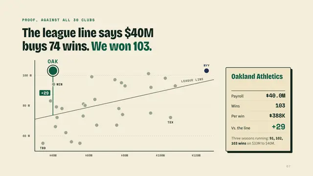 The 2002 Oakland A's deck, slide 7: The league line says $40M buys 74 wins. We won 103.