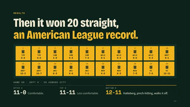 The 2002 Oakland A's deck, slide 8: Then it won 20 straight, an American League record.