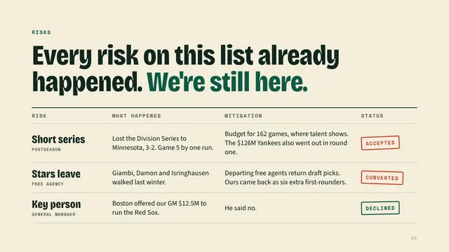 The 2002 Oakland A's deck, slide 9: Every risk on this list already happened. We're still here.