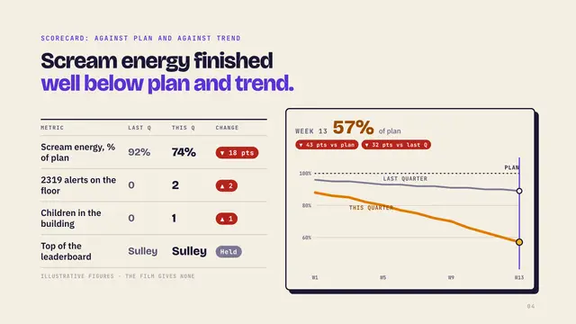 Monsters, Inc. deck, slide 4: Scream energy finished well below plan and trend.