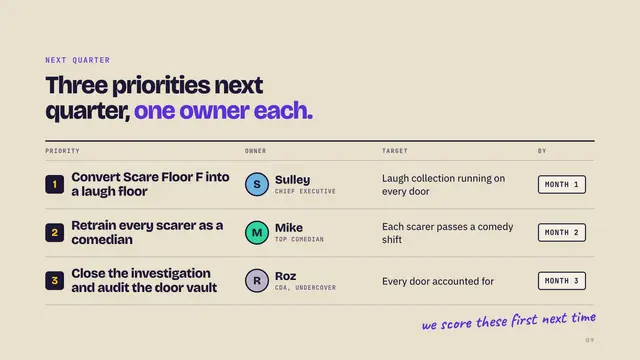 Monsters, Inc. deck, slide 9: Three priorities next quarter, one owner each.
