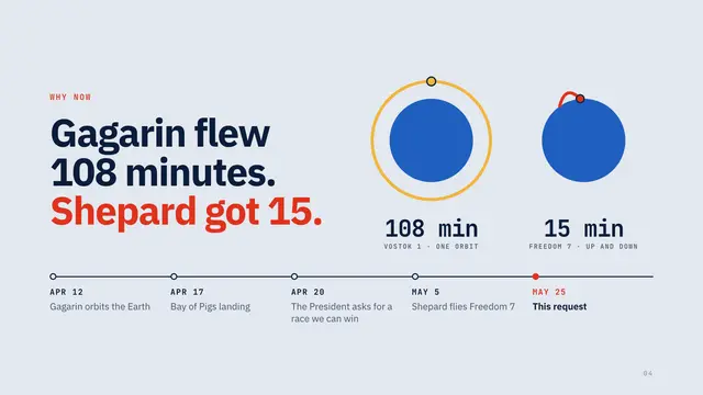 NASA deck, slide 4: Gagarin flew 108 minutes. Shepard got 15.