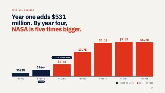 NASA deck, slide 7: Year one adds $531 million. By year four, NASA is five times bigger.