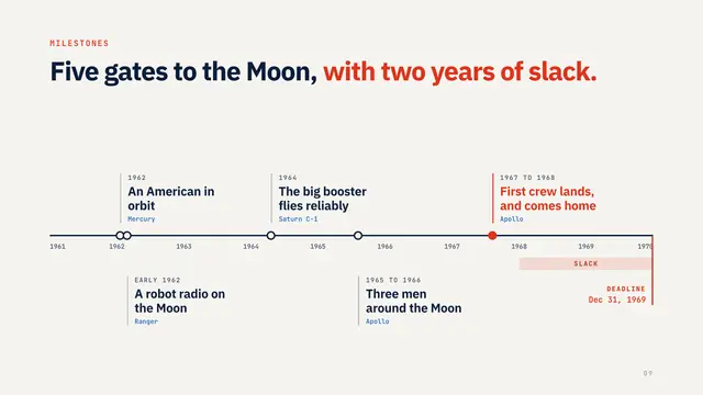 NASA deck, slide 9: Five gates to the Moon, with two years of slack.