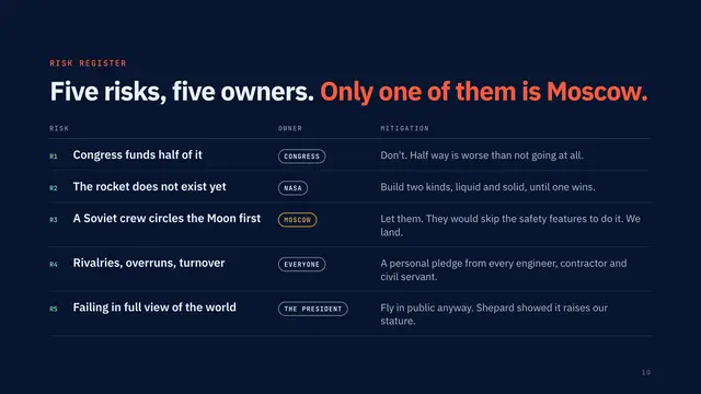NASA deck, slide 10: Five risks, five owners. Only one of them is Moscow.