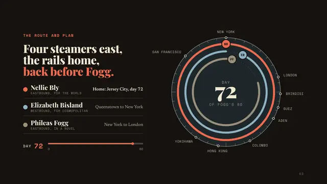 Nellie Bly deck, slide 3: Four steamers east, the rails home, back before Fogg.