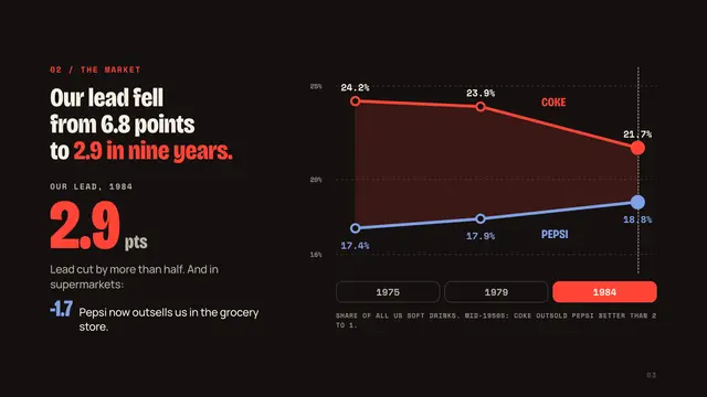 Coca-Cola deck, slide 3: Our lead fell from 6.8 points to 2.9 in nine years.