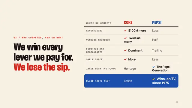 Coca-Cola deck, slide 4: We win every lever we pay for. We lose the sip.