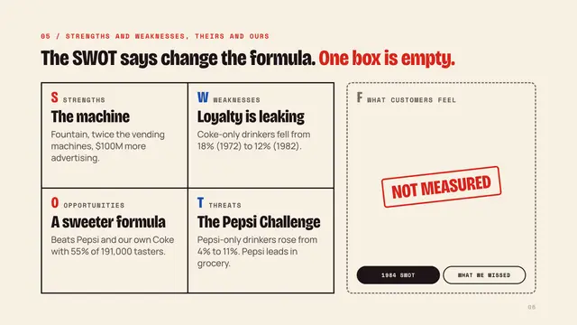 Coca-Cola deck, slide 6: The SWOT says change the formula. One box is empty.