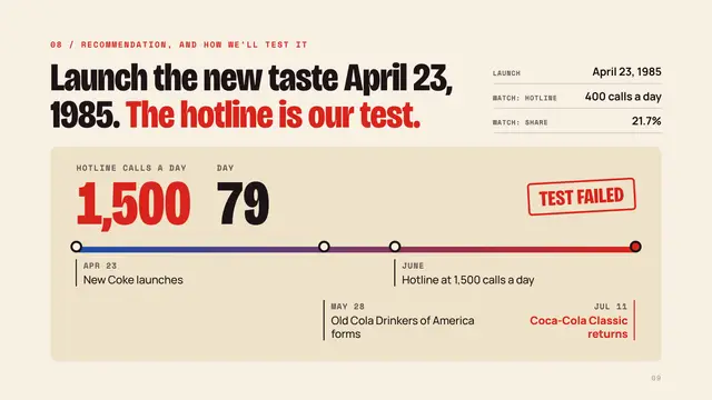 Coca-Cola deck, slide 9: Launch the new taste April 23, 1985. The hotline is our test.