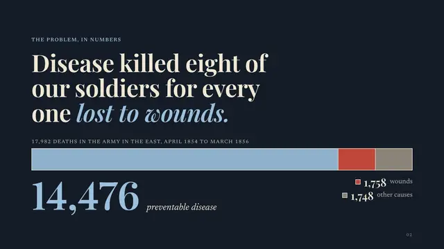 Florence Nightingale deck, slide 2: Disease killed eight of our soldiers for every one lost to wounds.