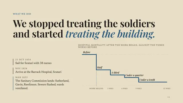 Florence Nightingale deck, slide 4: We stopped treating the soldiers and started treating the building.