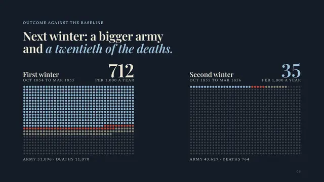 Florence Nightingale deck, slide 5: Next winter: a bigger army and a twentieth of the deaths.