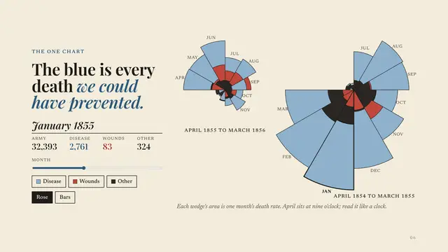Florence Nightingale deck, slide 6: The blue is every death we could have prevented.