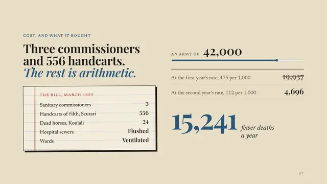 Florence Nightingale deck, slide 7: Three commissioners and 556 handcarts. The rest is arithmetic.