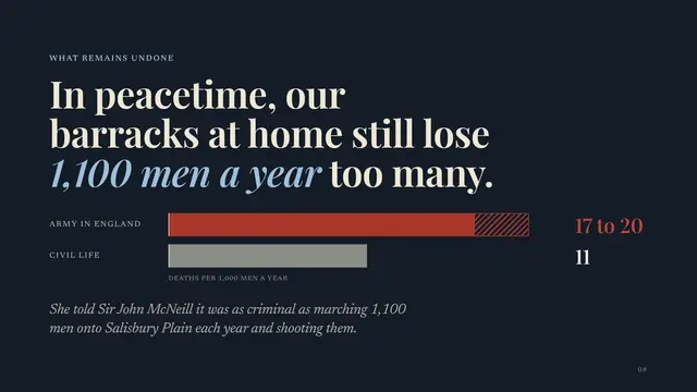 Florence Nightingale deck, slide 8: In peacetime, our barracks at home still lose 1,100 men a year too many.
