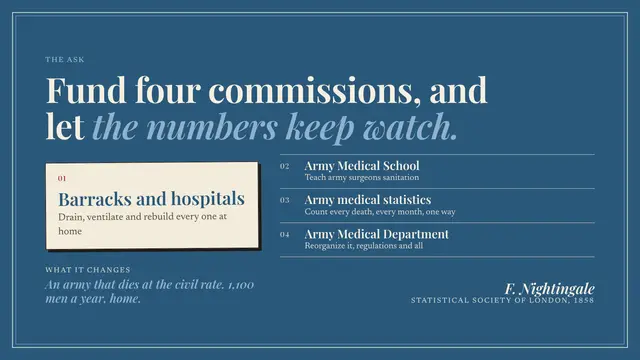Florence Nightingale deck, slide 9: Fund four commissions, and let the numbers keep watch.