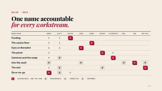 Danny Ocean deck, slide 6: One name accountable for every workstream.
