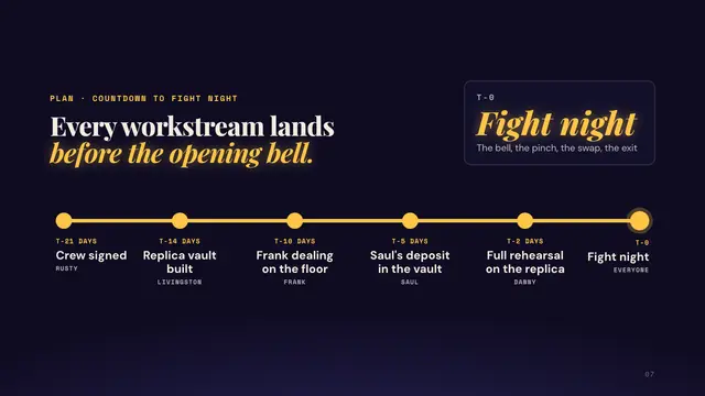 Danny Ocean deck, slide 7: Every workstream lands before the opening bell.