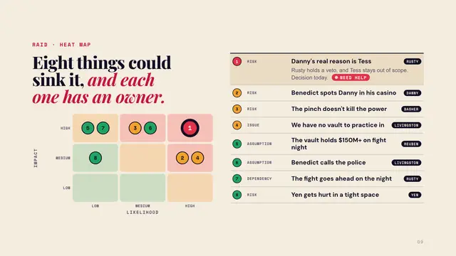 Danny Ocean deck, slide 9: Eight things could sink it, and each one has an owner.