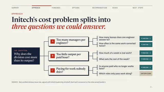 Initech deck, slide 4: Initech's cost problem splits into three questions we could answer.