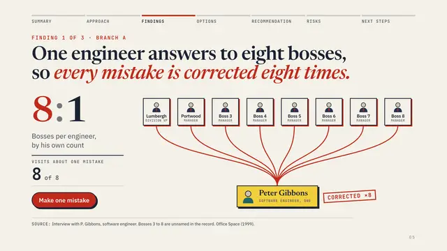 Initech deck, slide 5: One engineer answers to eight bosses, so every mistake is corrected eight times.